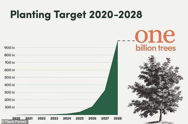 Flash Forest Planting Target 2020-2028