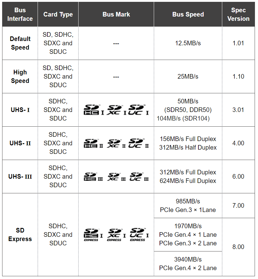 memory sd card division list transfer speed