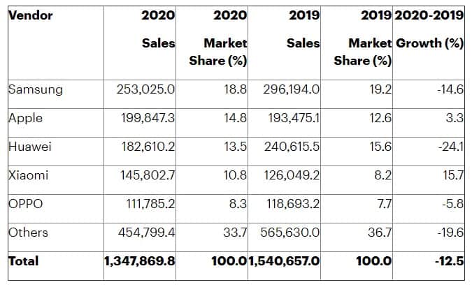 Worldwide Smartphone Sales Declined 13% In 2020